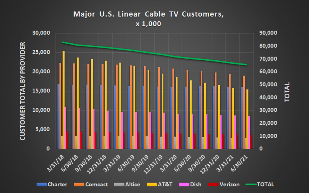 Cable Customers lost